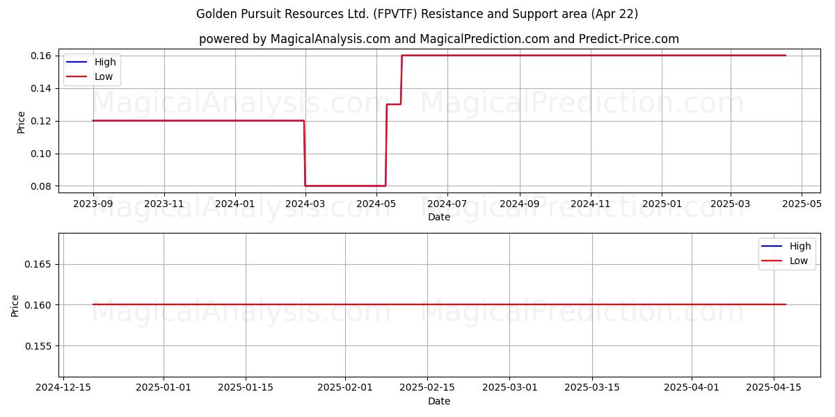  Golden Pursuit Resources Ltd. (FPVTF) Support and Resistance area (22 Apr) 