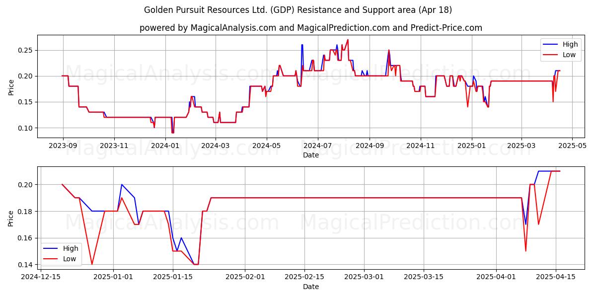  Golden Pursuit Resources Ltd. (GDP) Support and Resistance area (18 Apr) 