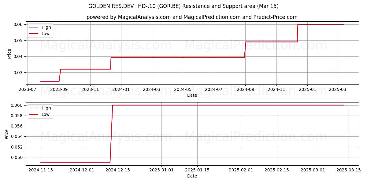  GOLDEN RES.DEV.  HD-,10 (GOR.BE) Support and Resistance area (15 Mar) 