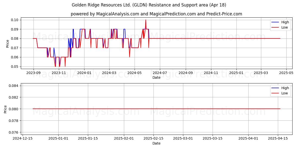  Golden Ridge Resources Ltd. (GLDN) Support and Resistance area (18 Apr) 