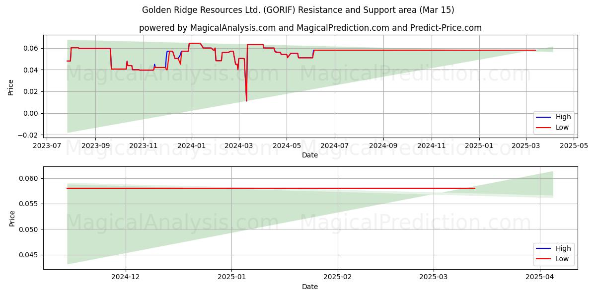  Golden Ridge Resources Ltd. (GORIF) Support and Resistance area (15 Mar) 