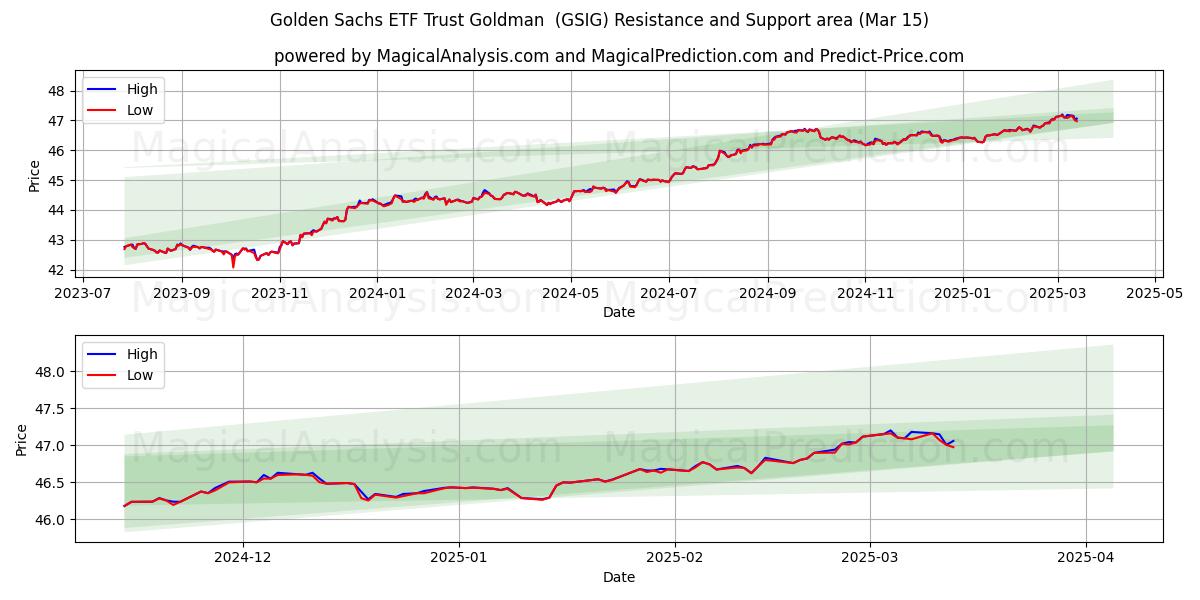  Golden Sachs ETF Trust Goldman  (GSIG) Support and Resistance area (15 Mar) 