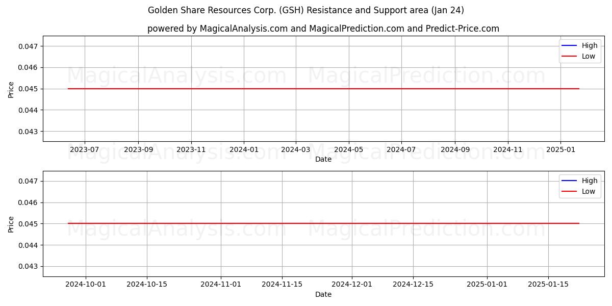  Golden Share Resources Corp. (GSH) Support and Resistance area (24 Jan) 