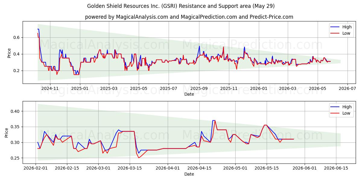 Golden Shield Resources Inc. (GSRI) Support and Resistance area (28 May) 