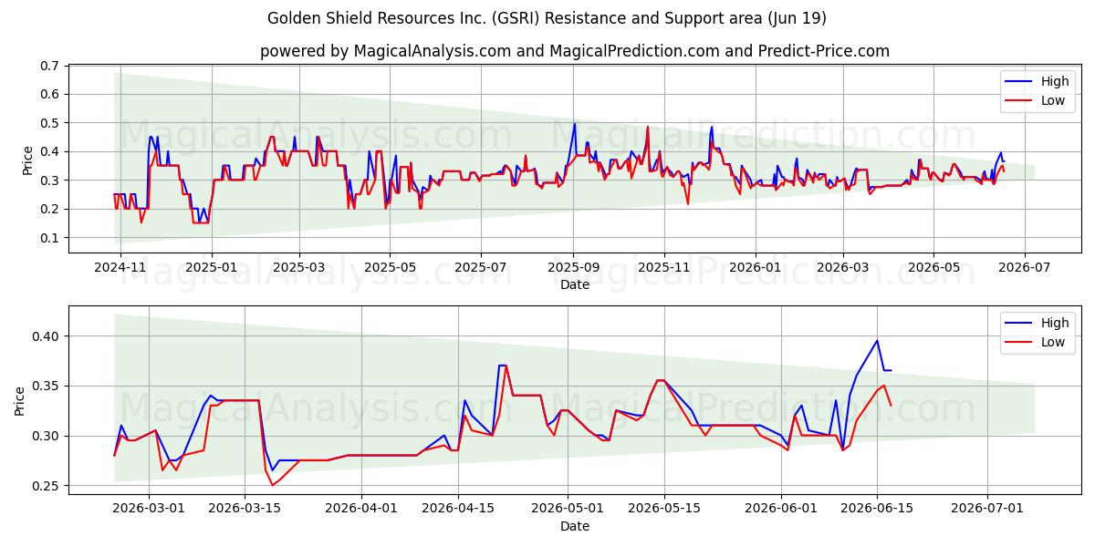  Golden Shield Resources Inc. (GSRI) Support and Resistance area (18 Jun) 
