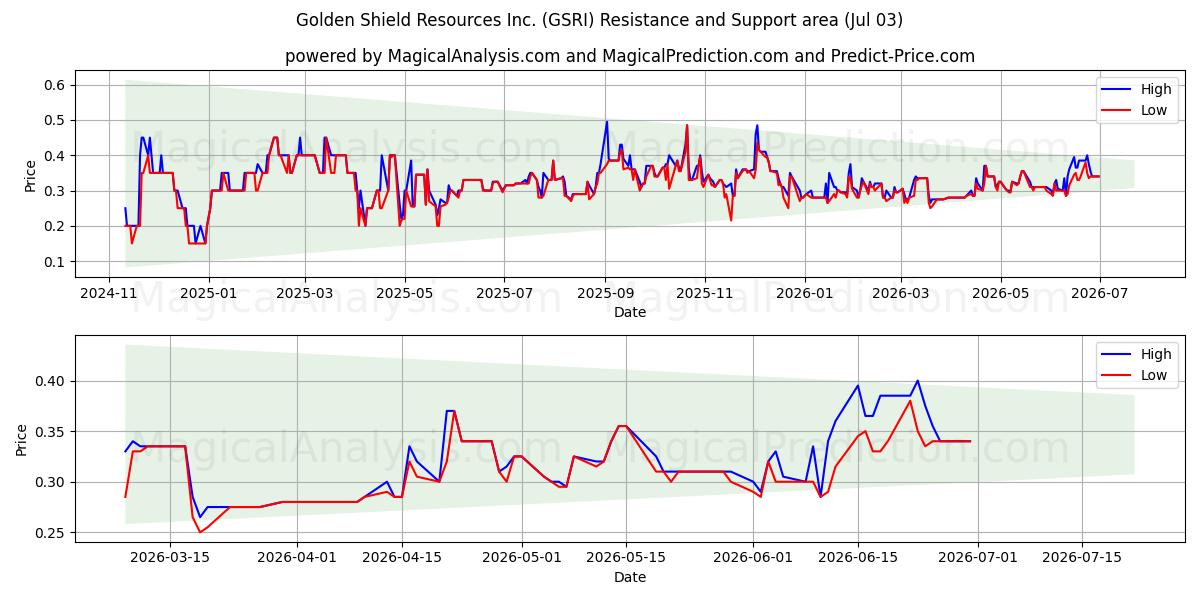  Golden Shield Resources Inc. (GSRI) Support and Resistance area (02 Jul) 