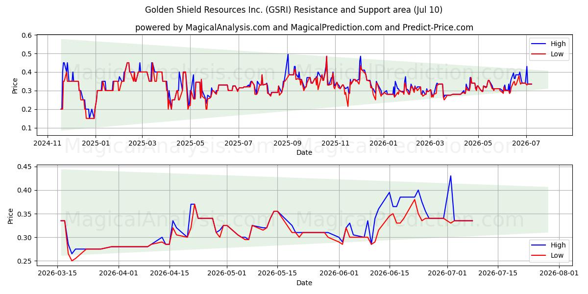  Golden Shield Resources Inc. (GSRI) Support and Resistance area (09 Jul) 
