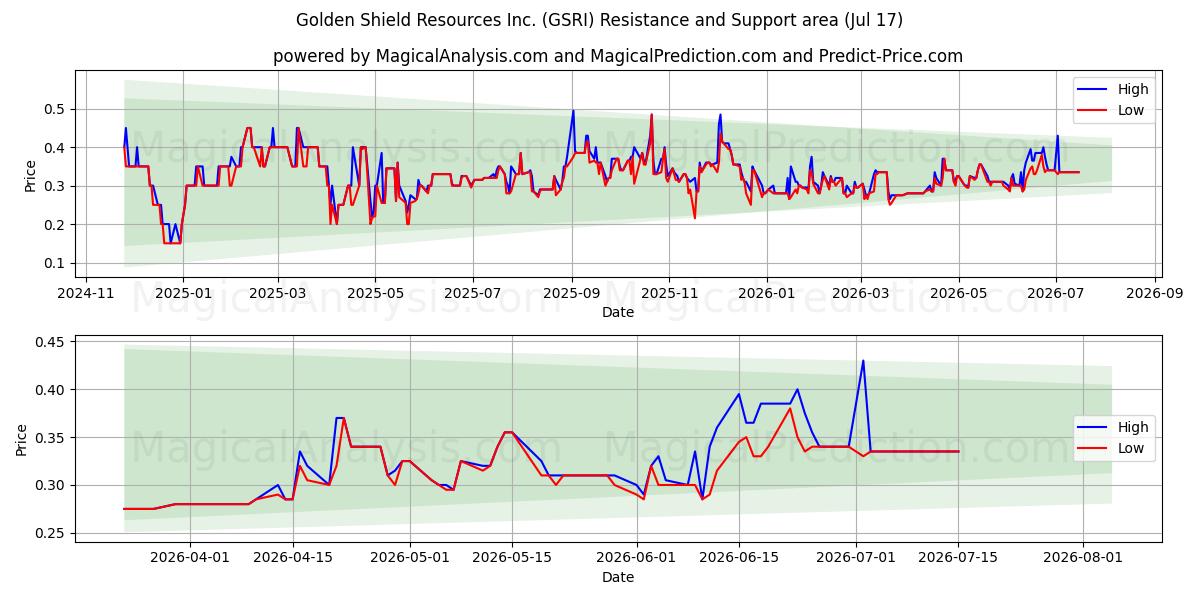  Golden Shield Resources Inc. (GSRI) Support and Resistance area (16 Jul) 