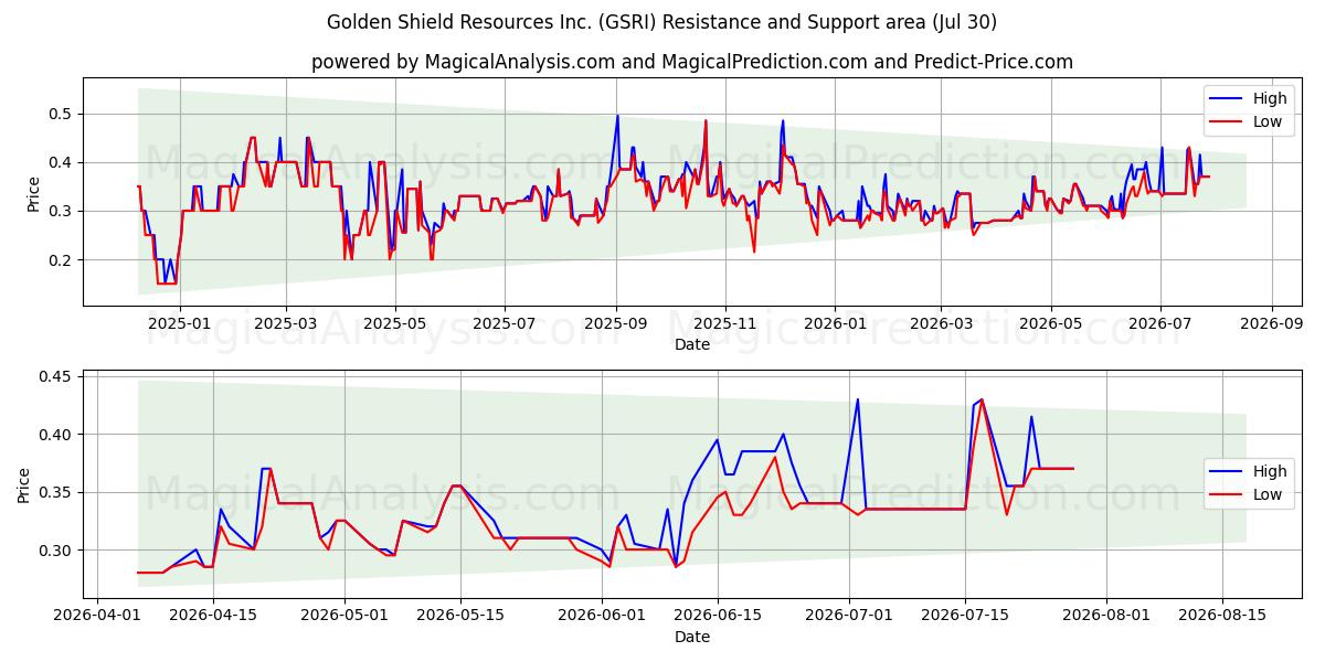  Golden Shield Resources Inc. (GSRI) Support and Resistance area (29 Jul) 