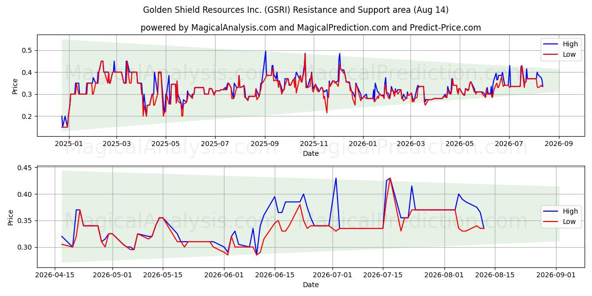  Golden Shield Resources Inc. (GSRI) Support and Resistance area (13 Aug) 