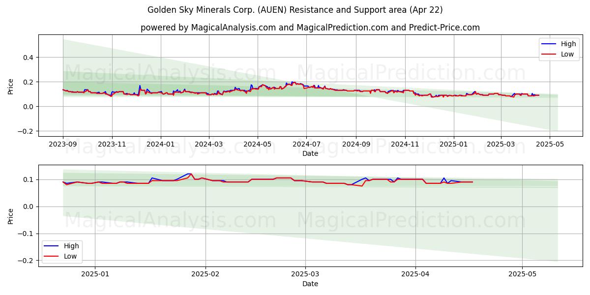  Golden Sky Minerals Corp. (AUEN) Support and Resistance area (22 Apr) 
