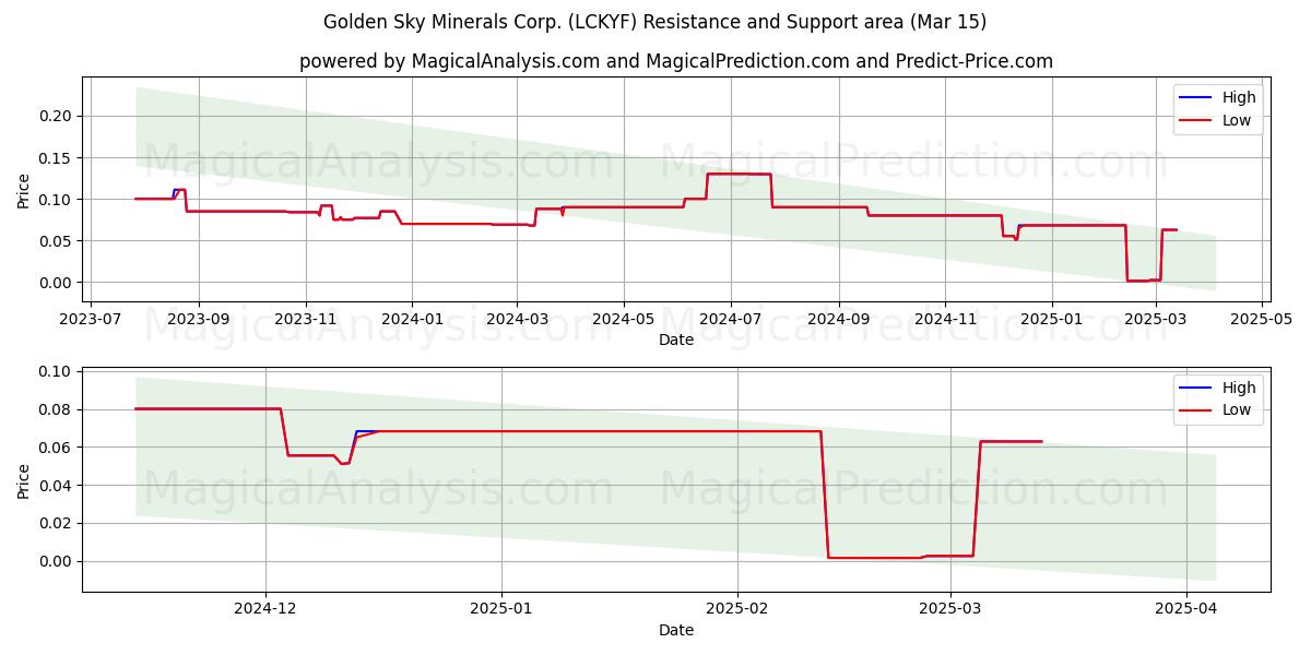  Golden Sky Minerals Corp. (LCKYF) Support and Resistance area (15 Mar) 