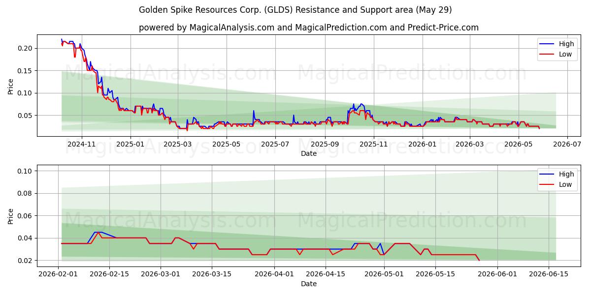  Golden Spike Resources Corp. (GLDS) Support and Resistance area (28 May) 