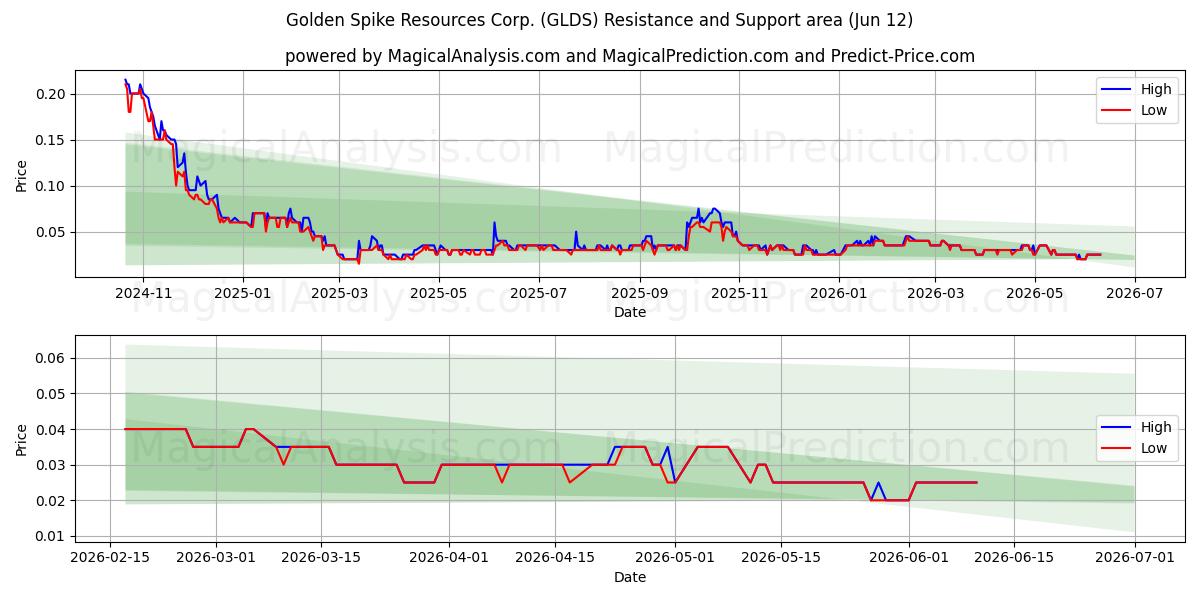  Golden Spike Resources Corp. (GLDS) Support and Resistance area (11 Jun) 