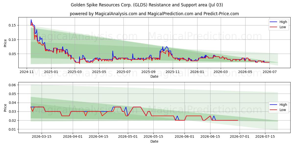  Golden Spike Resources Corp. (GLDS) Support and Resistance area (02 Jul) 