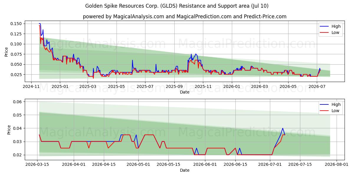  Golden Spike Resources Corp. (GLDS) Support and Resistance area (09 Jul) 
