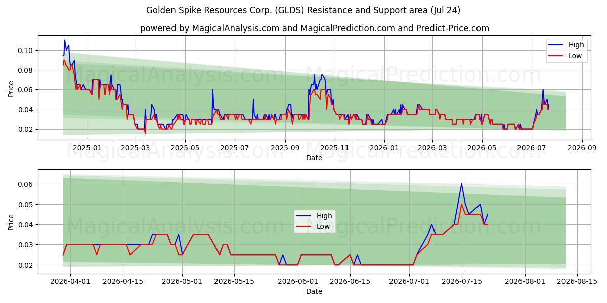  Golden Spike Resources Corp. (GLDS) Support and Resistance area (23 Jul) 