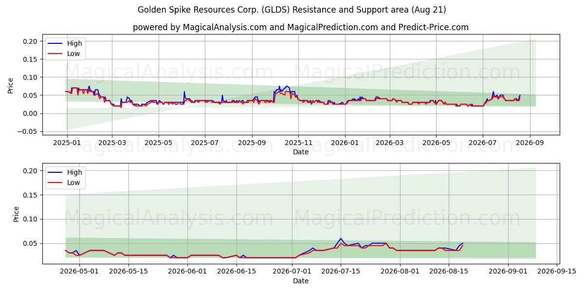  Golden Spike Resources Corp. (GLDS) Support and Resistance area (20 Aug) 