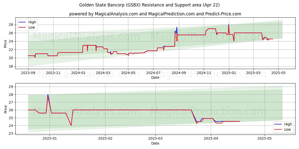  Golden State Bancorp (GSBX) Support and Resistance area (22 Apr) 