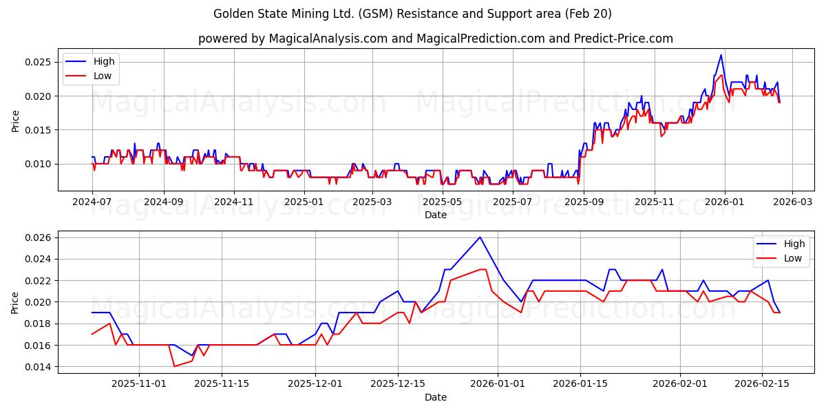  Golden State Mining Ltd. (GSM) Support and Resistance area (19 Feb) 
