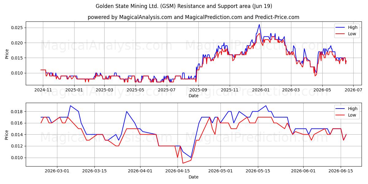  Golden State Mining Ltd. (GSM) Support and Resistance area (18 Jun) 