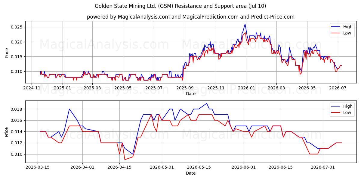  Golden State Mining Ltd. (GSM) Support and Resistance area (09 Jul) 