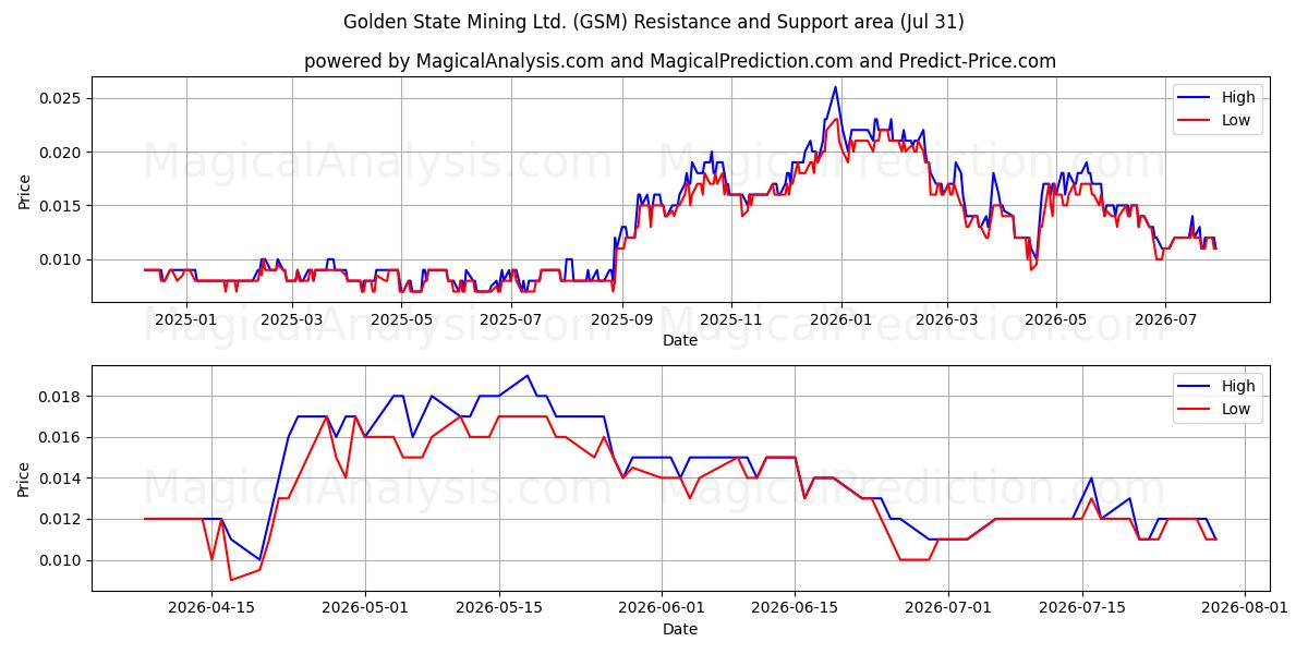  Golden State Mining Ltd. (GSM) Support and Resistance area (30 Jul) 