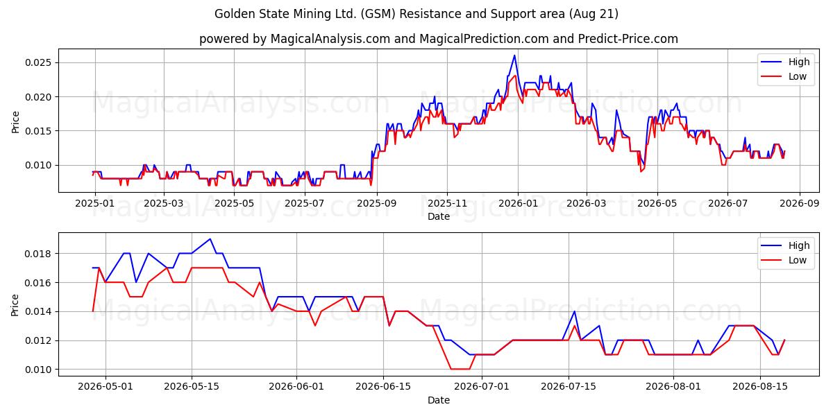  Golden State Mining Ltd. (GSM) Support and Resistance area (20 Aug) 