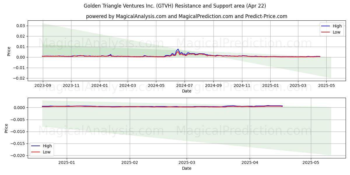  Golden Triangle Ventures Inc. (GTVH) Support and Resistance area (22 Apr) 