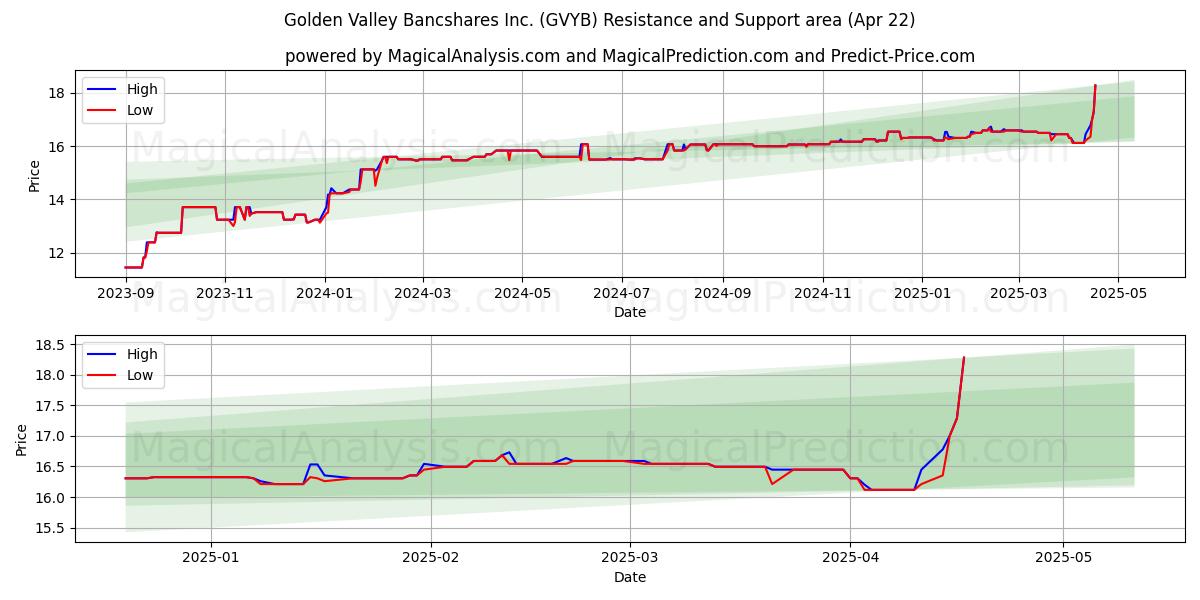  Golden Valley Bancshares Inc. (GVYB) Support and Resistance area (22 Apr) 