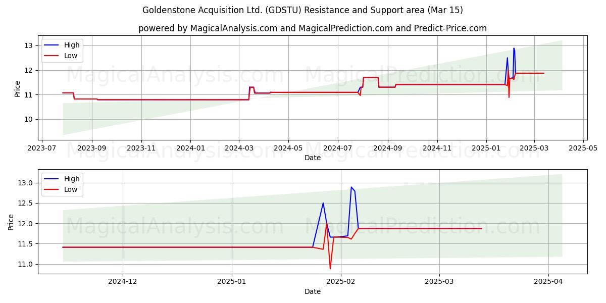  Goldenstone Acquisition Ltd. (GDSTU) Support and Resistance area (15 Mar) 