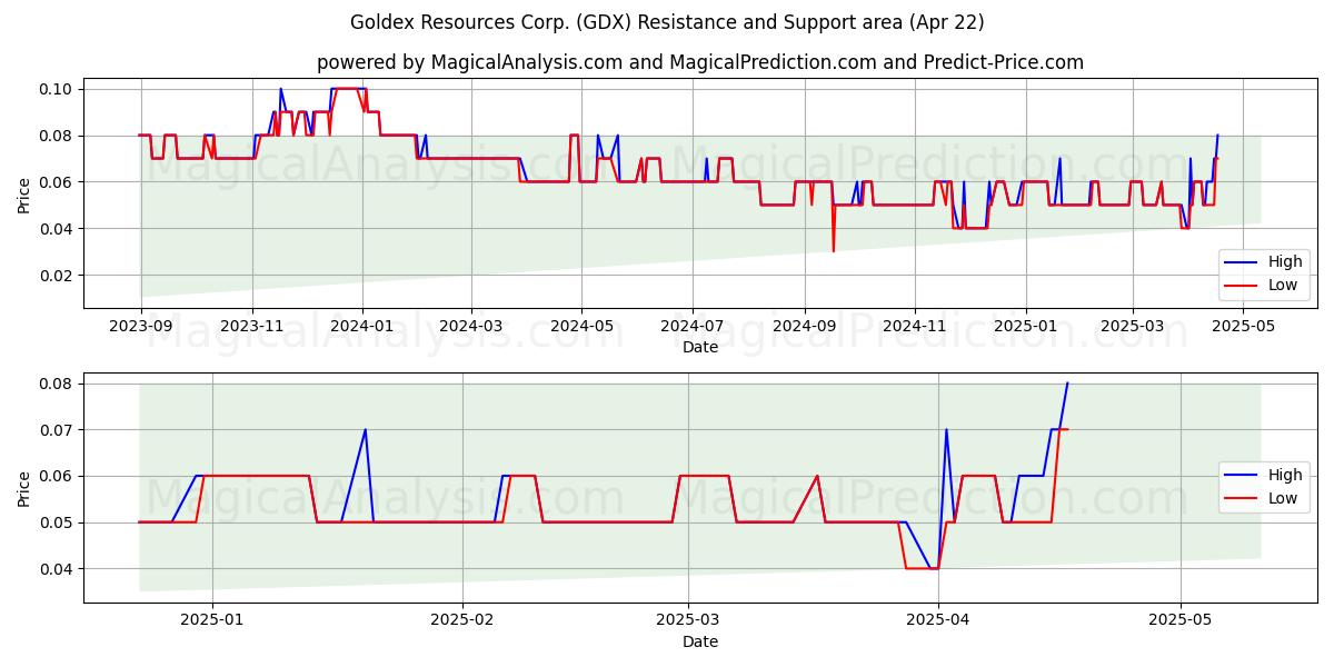  Goldex Resources Corp. (GDX) Support and Resistance area (22 Apr) 