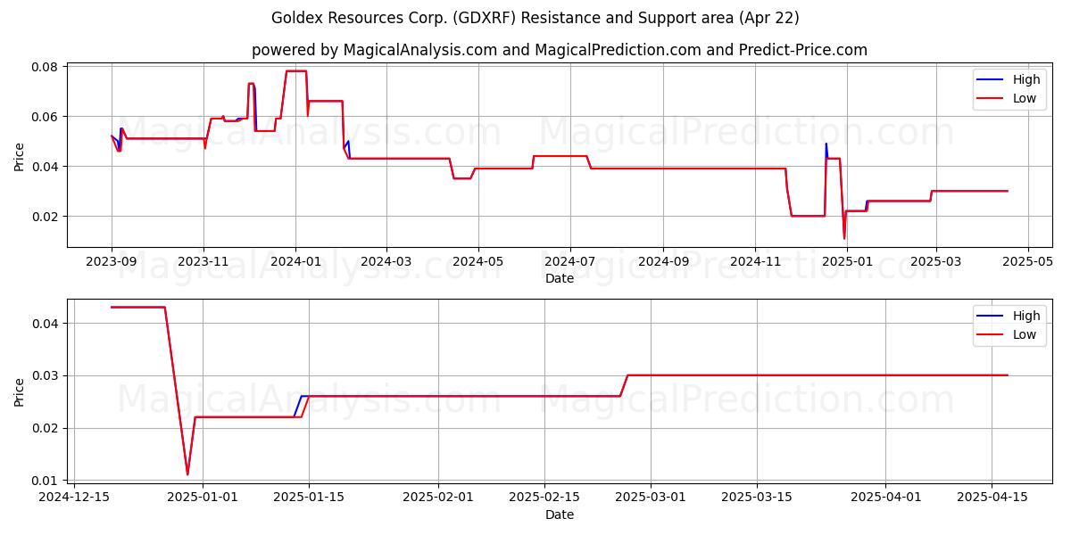  Goldex Resources Corp. (GDXRF) Support and Resistance area (22 Apr) 