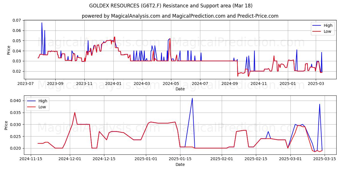 GOLDEX RESOURCES (G6T2.F) Support and Resistance area (18 Mar) 