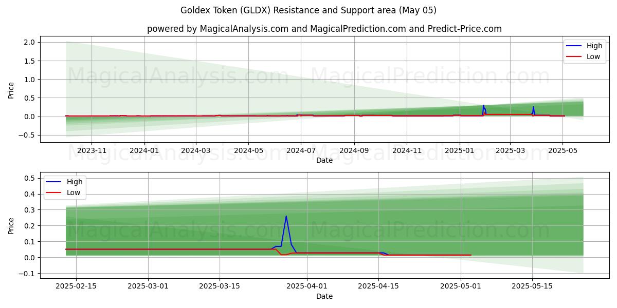 Goldex-Token (GLDX) Support and Resistance area (05 May) Goldex-Token (GLDX) Support and Resistance area (05 May)