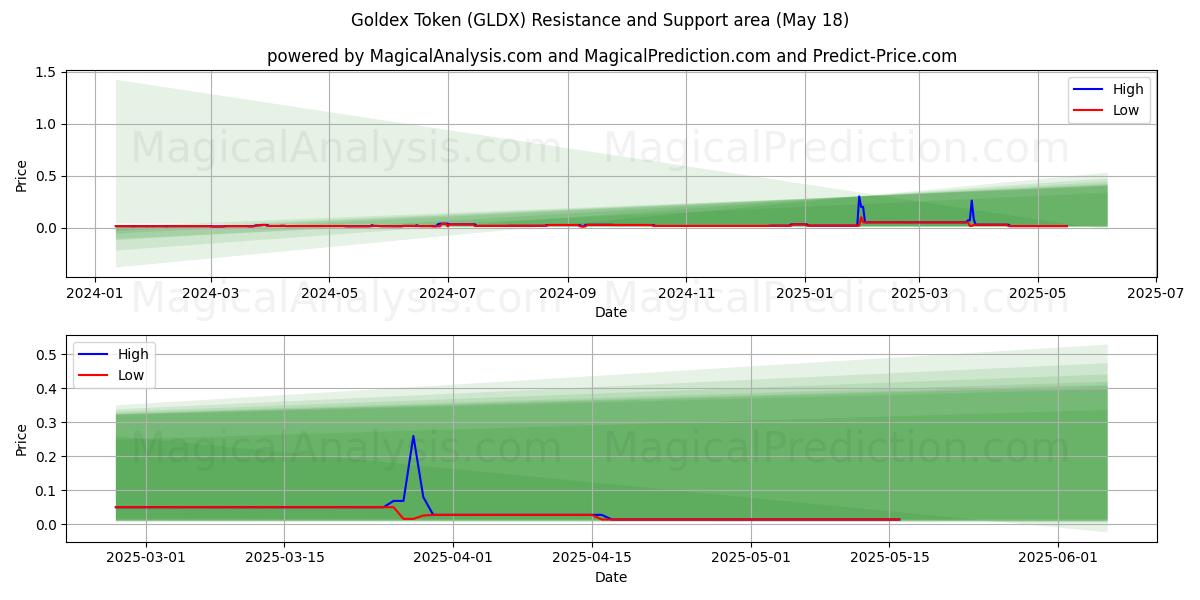  Token Goldex (GLDX) Support and Resistance area (17 May) 
