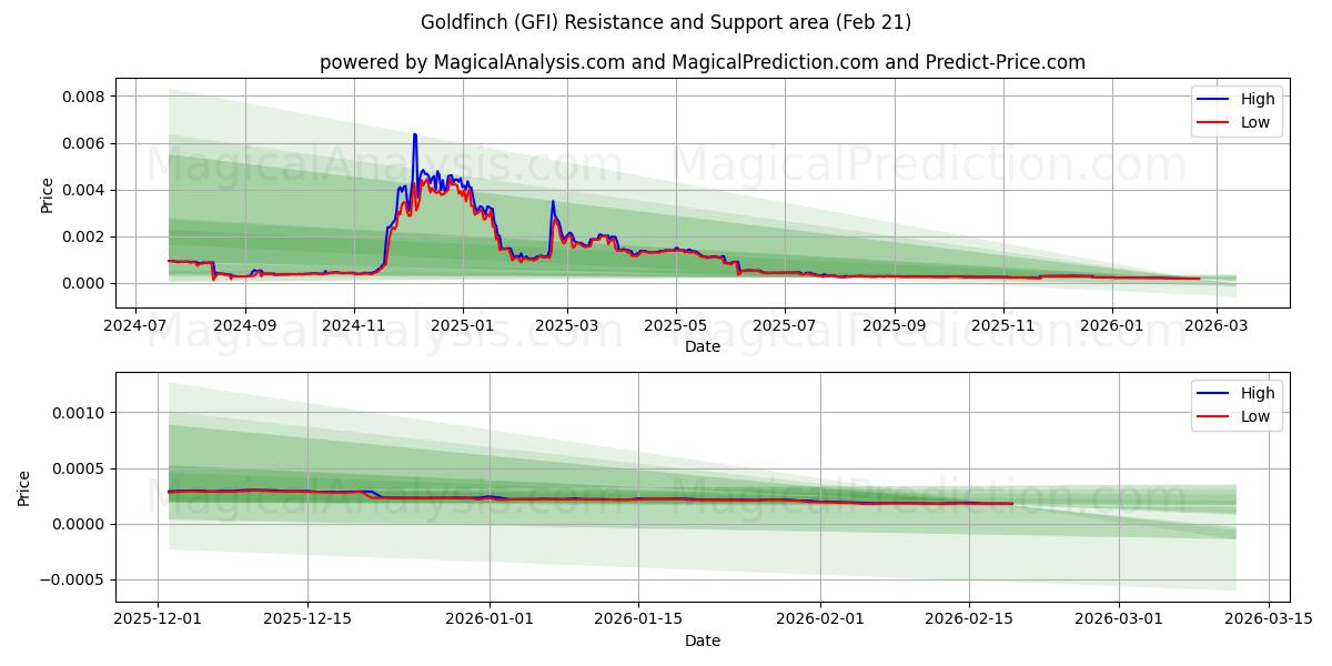  Jilguero (GFI) Support and Resistance area (20 Feb) 