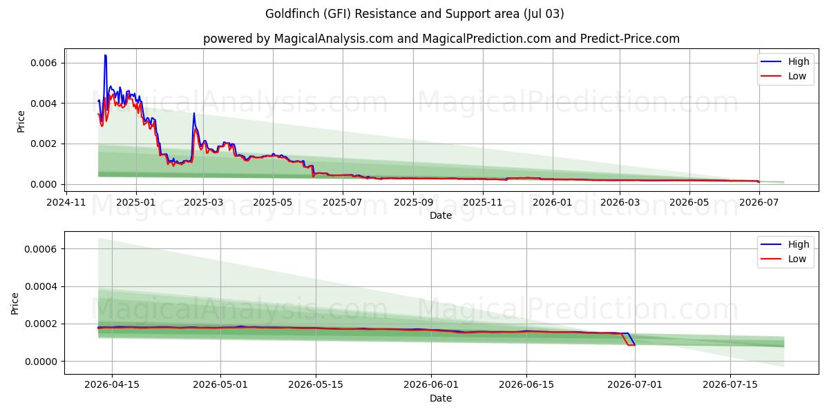  Guldfink (GFI) Support and Resistance area (02 Jul) 