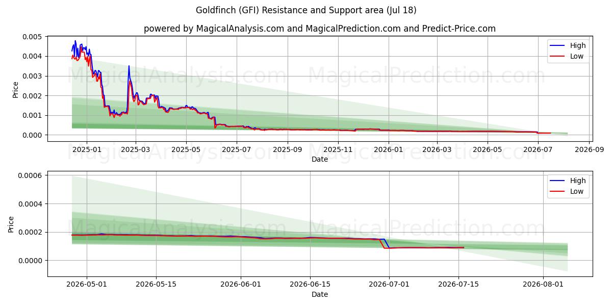  Jilguero (GFI) Support and Resistance area (17 Jul) 