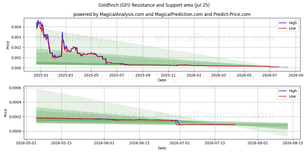  금화 (GFI) Support and Resistance area (24 Jul) 