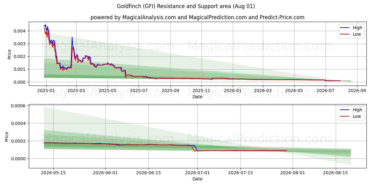  Gullfink (GFI) Support and Resistance area (31 Jul) 