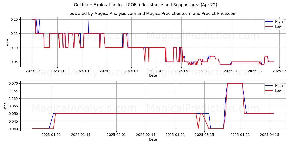  Goldflare Exploration Inc. (GOFL) Support and Resistance area (22 Apr) 