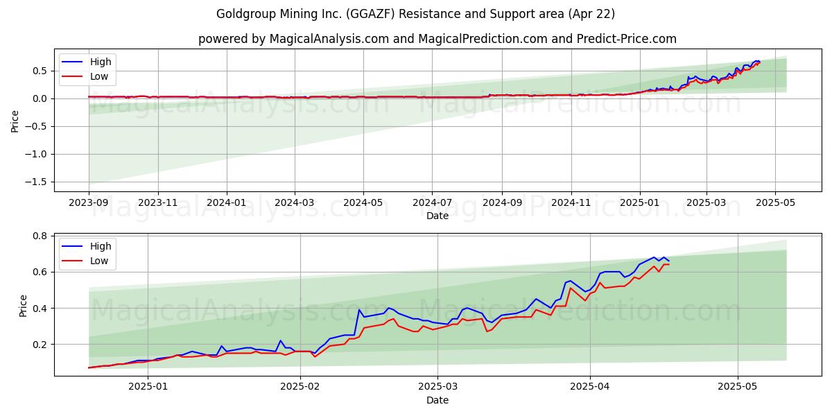  Goldgroup Mining Inc. (GGAZF) Support and Resistance area (22 Apr) 