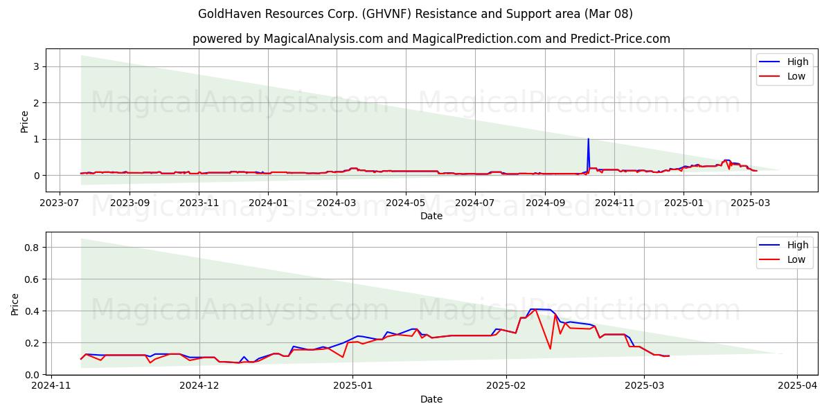  GoldHaven Resources Corp. (GHVNF) Support and Resistance area (14 Mar) 