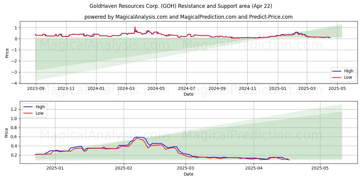  GoldHaven Resources Corp. (GOH) Support and Resistance area (22 Apr) 