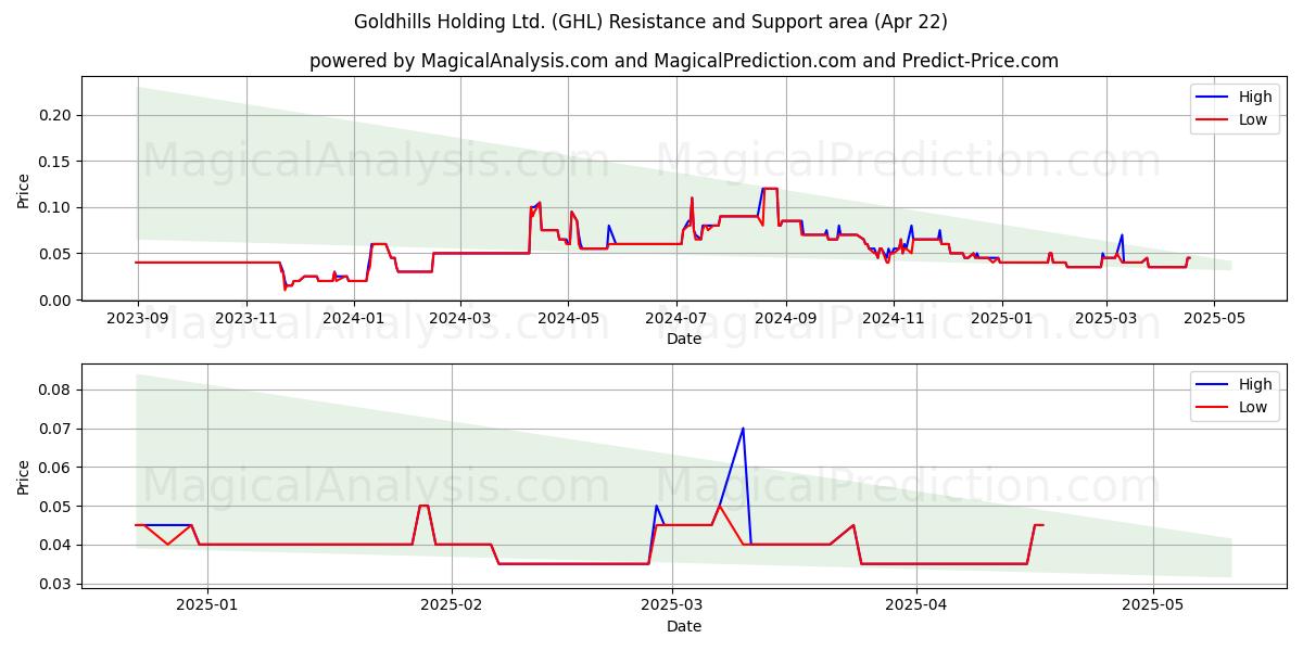  Goldhills Holding Ltd. (GHL) Support and Resistance area (22 Apr) 
