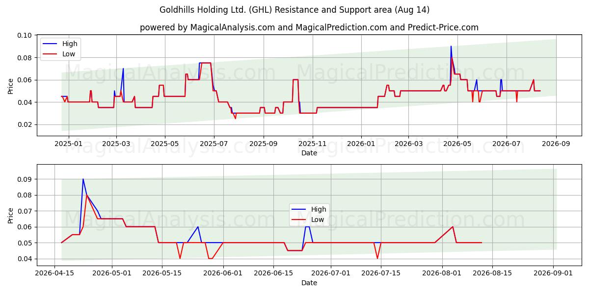 Goldhills Holding Ltd. (GHL) Support and Resistance area (13 Aug) 