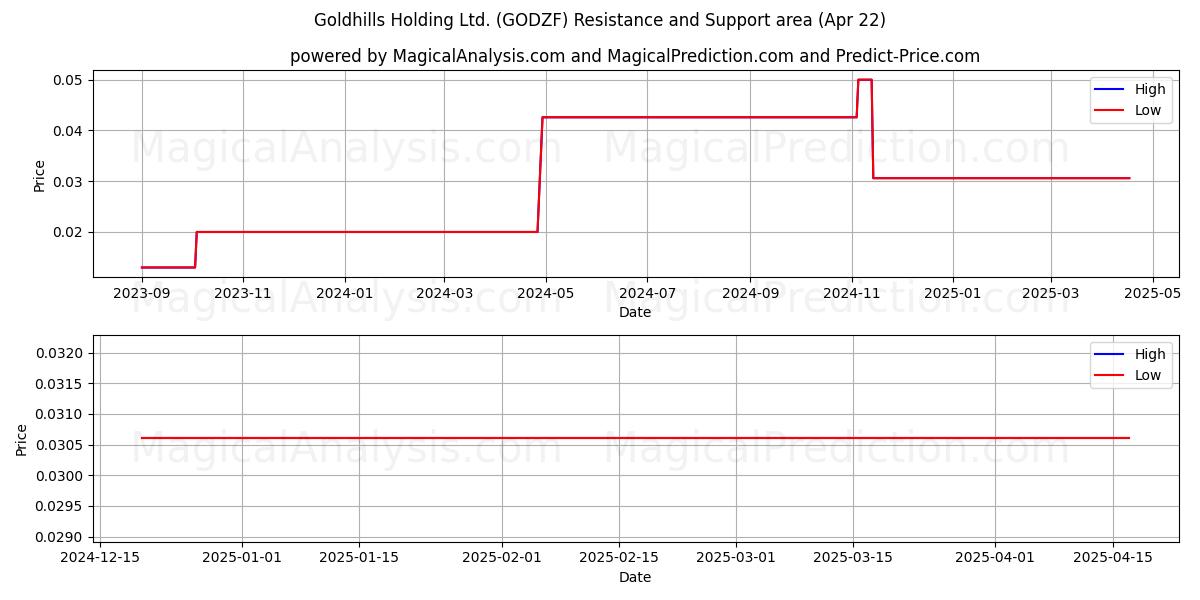  Goldhills Holding Ltd. (GODZF) Support and Resistance area (22 Apr) 