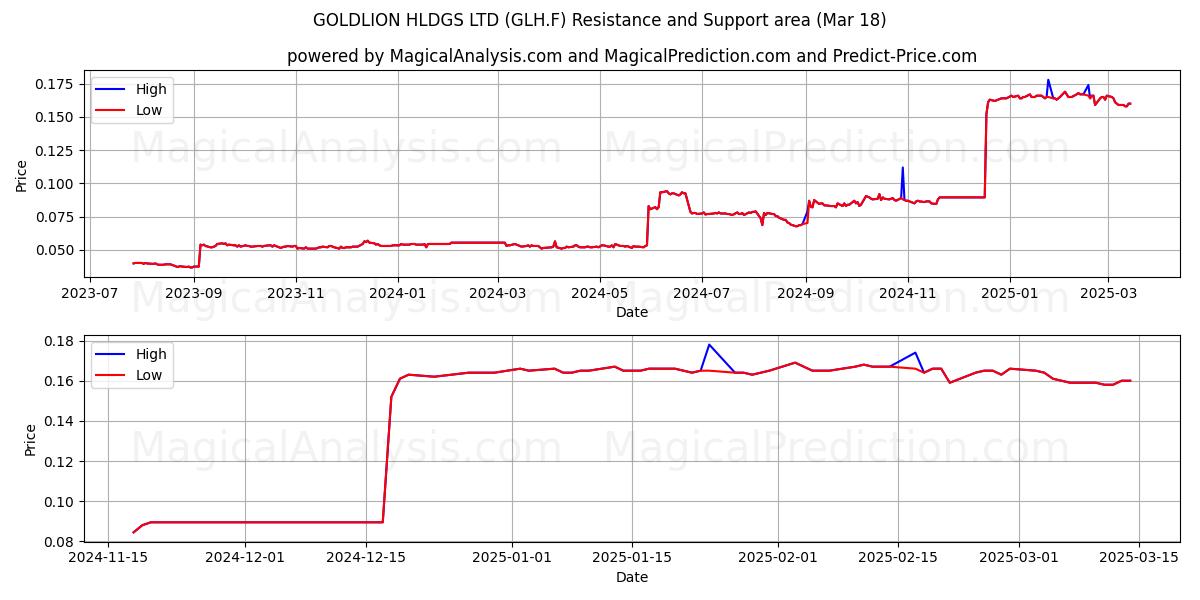  GOLDLION HLDGS LTD (GLH.F) Support and Resistance area (18 Mar) 