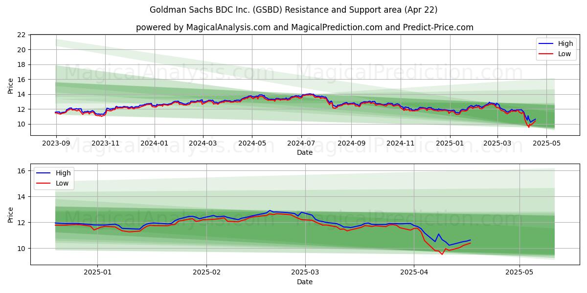  Goldman Sachs BDC Inc. (GSBD) Support and Resistance area (22 Apr) 